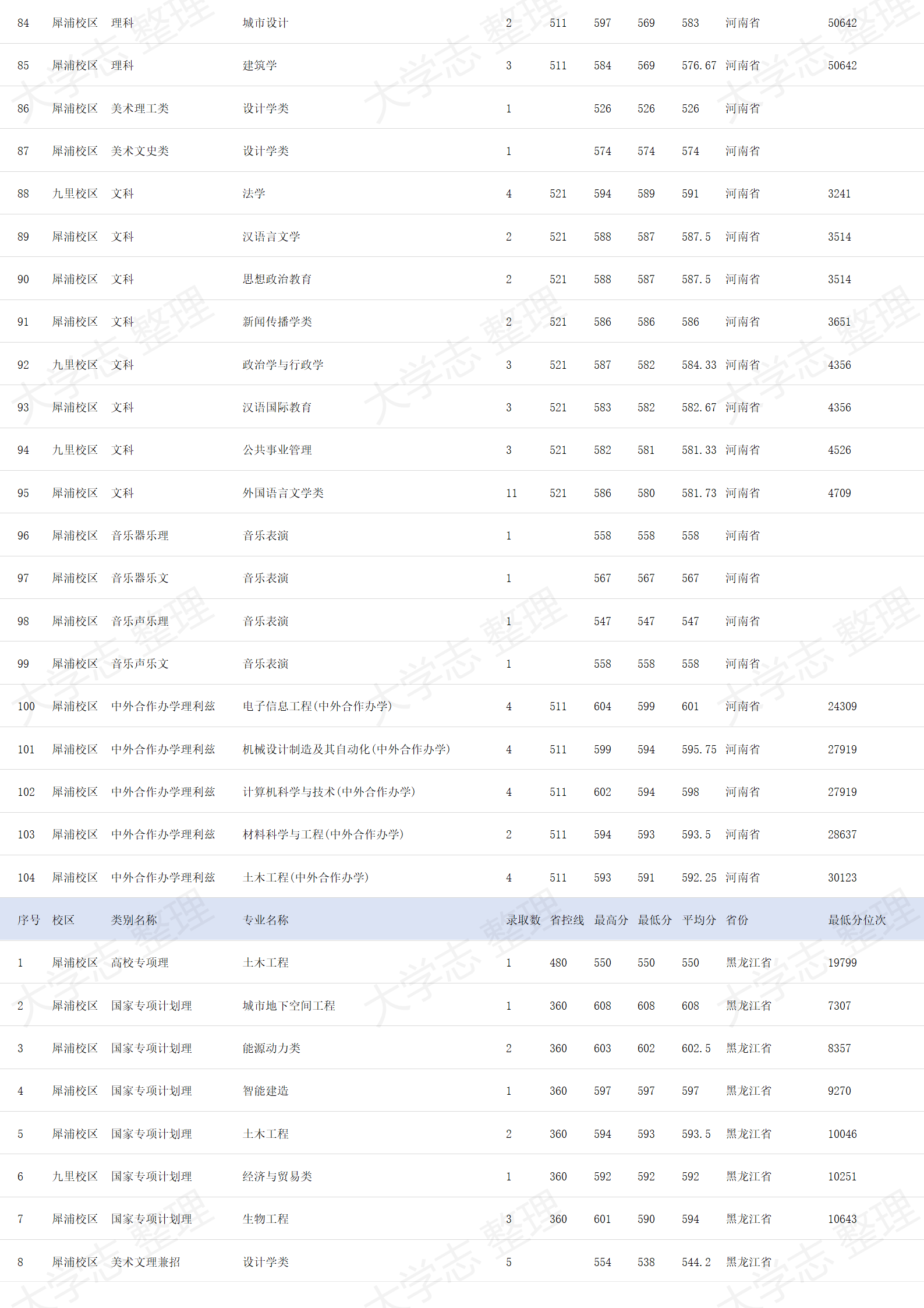 西南交通大学－2024年招生录取分数线